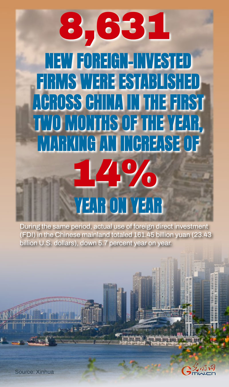 Poster: Number of new foreign-invested firms in China up 14 pct in first 2 months
