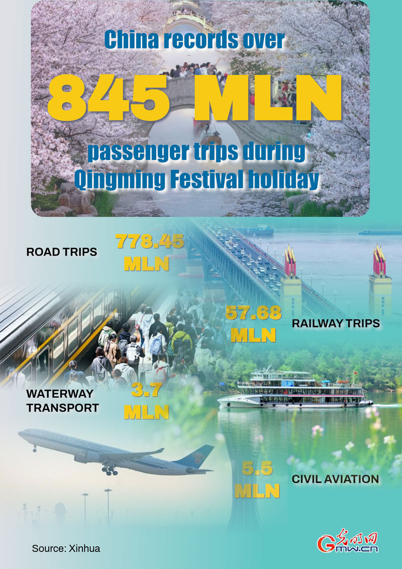 Poster: China records over 845 mln passenger trips during Qingming Festival holiday