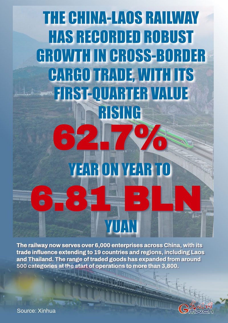 Poster: China-Laos Railway sees robust growth in cross-border trade