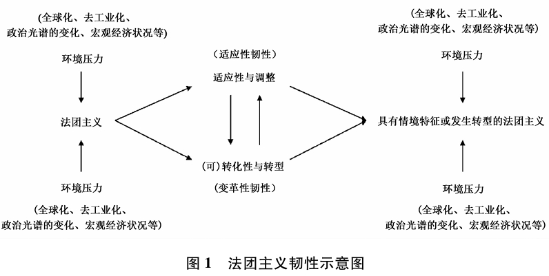 “仍是法团主义的世纪？”——法团主义韧性与韧性视角下的法团主义