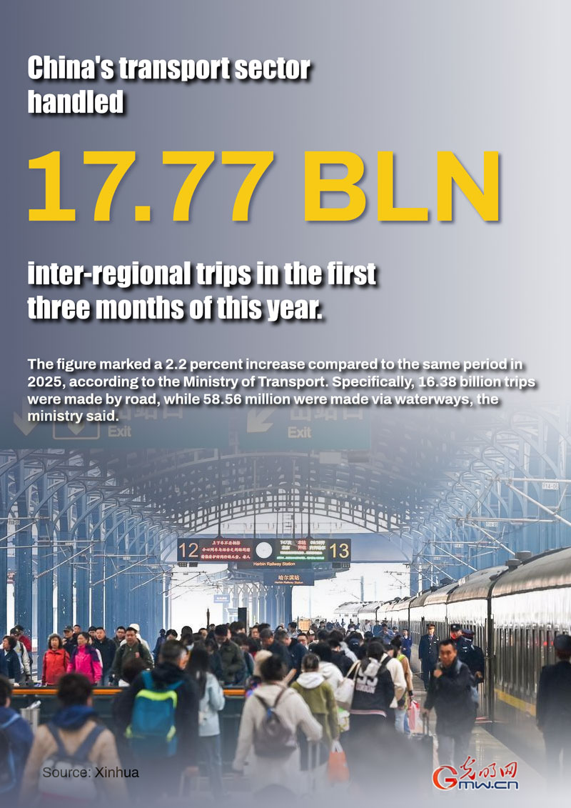 Poster: China sees 17.77 bln inter-regional trips in Q1