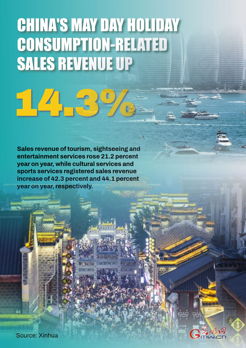 Poster: China's May Day holiday consumption-related sales revenue up 14.3 %