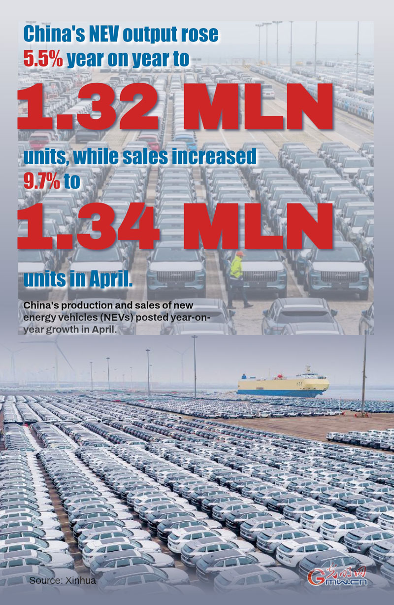 Poster: China's NEV output, sales expand in April