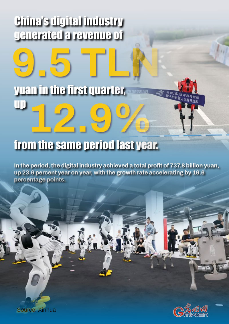 Poster: China's digital industry revenue up 12.9% in Q1