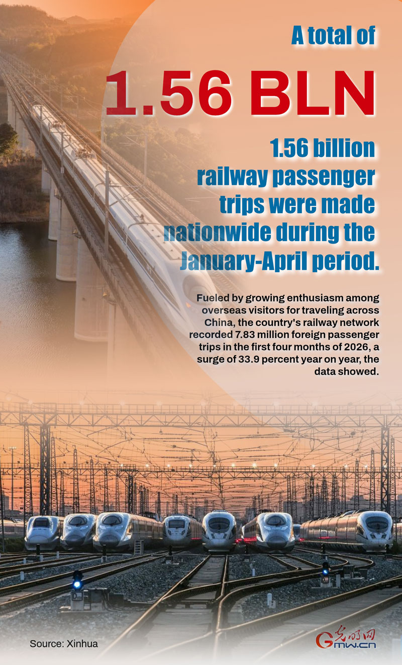 Poster: China's railway trips climb 6.8 pct in first four months