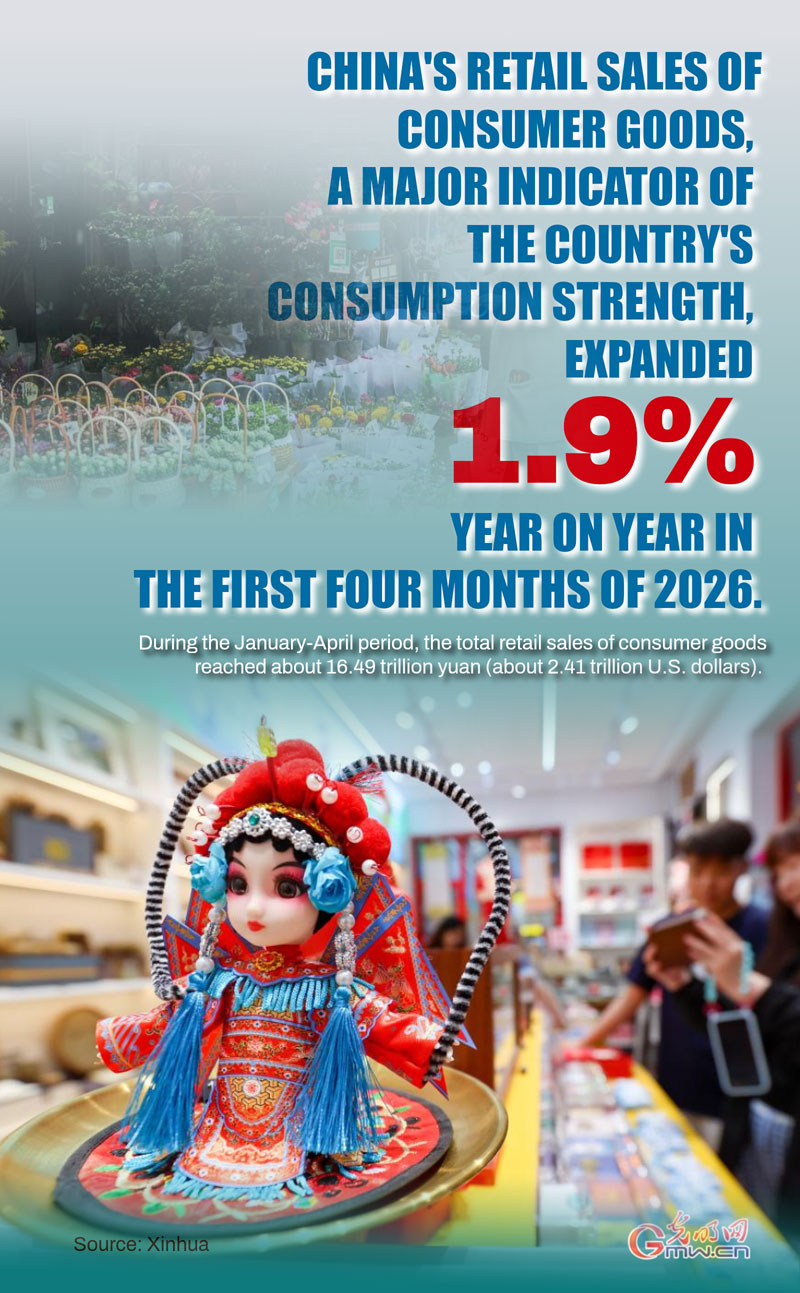 Poster: China's retail sales up 1.9 pct in first four months
