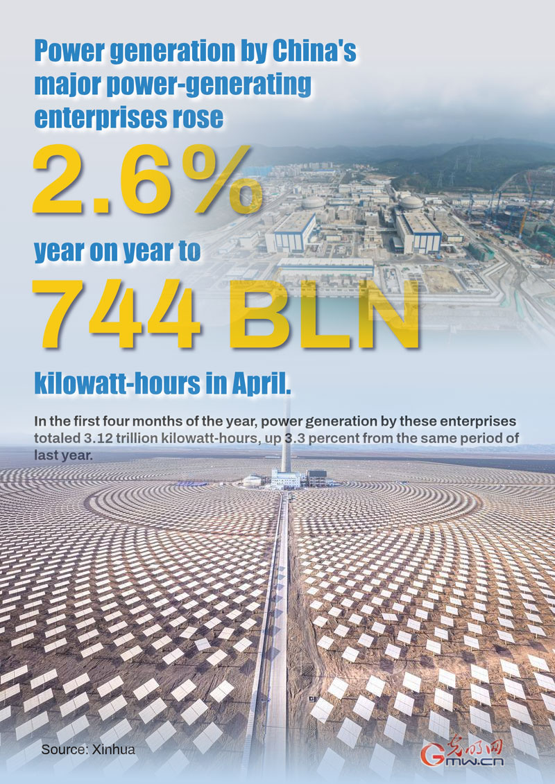Poster: Power generation by China's major enterprises up 2.6% in April Poster: Power generation by China's major enterprises up 2.6% in April