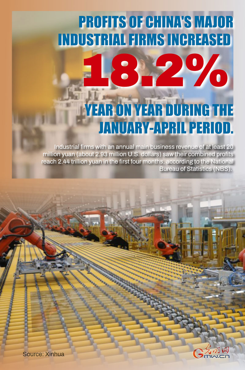 Poster: China's major industrial firms' profits up 18.2 pct in first four months