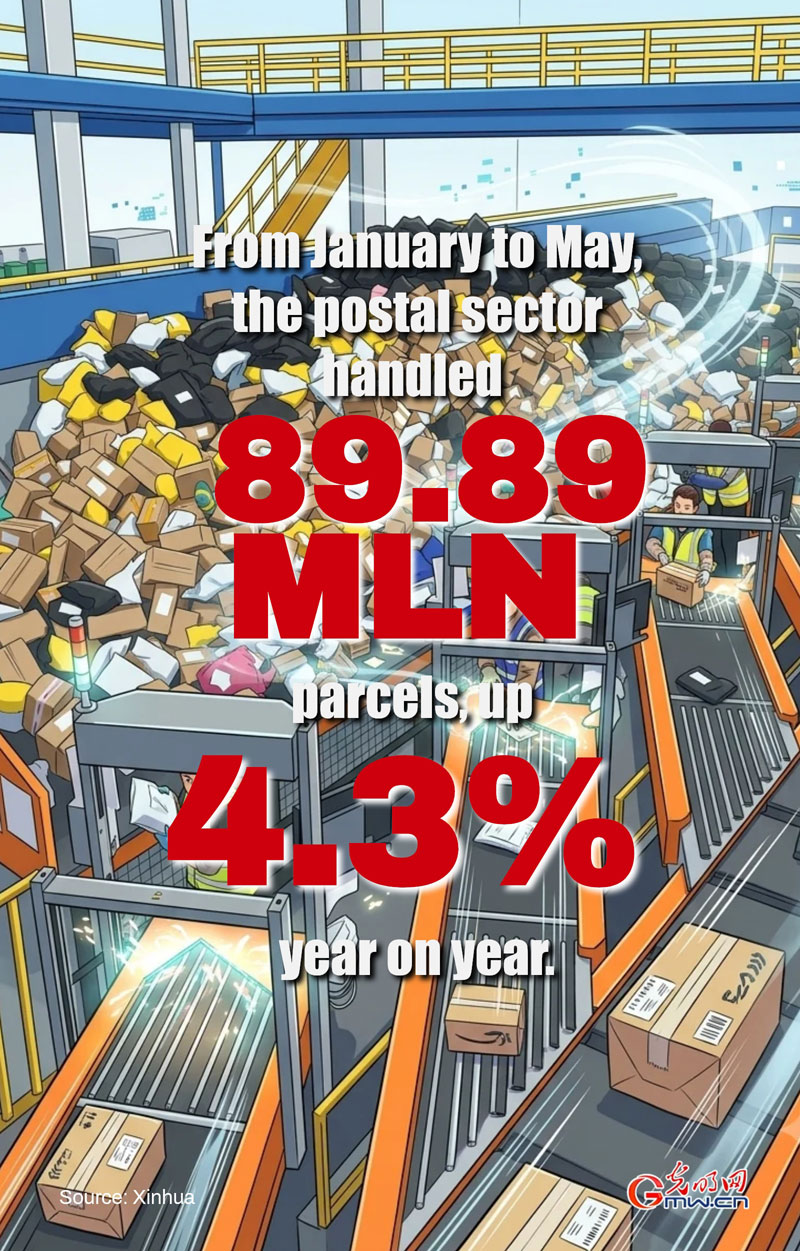 Poster: China's postal sector handles 89.89 billion parcels in first five months