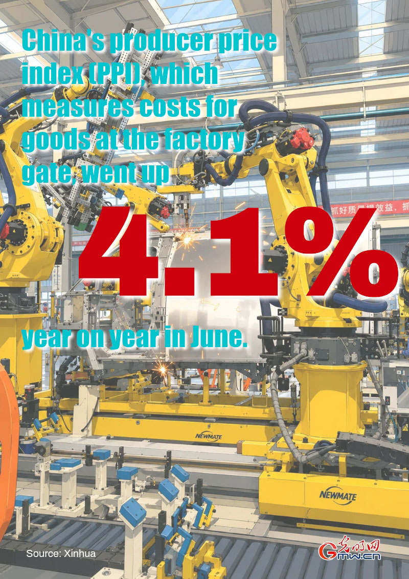 Poster: China's PPI up 4.1% in June Poster: China's PPI up 4.1% in June