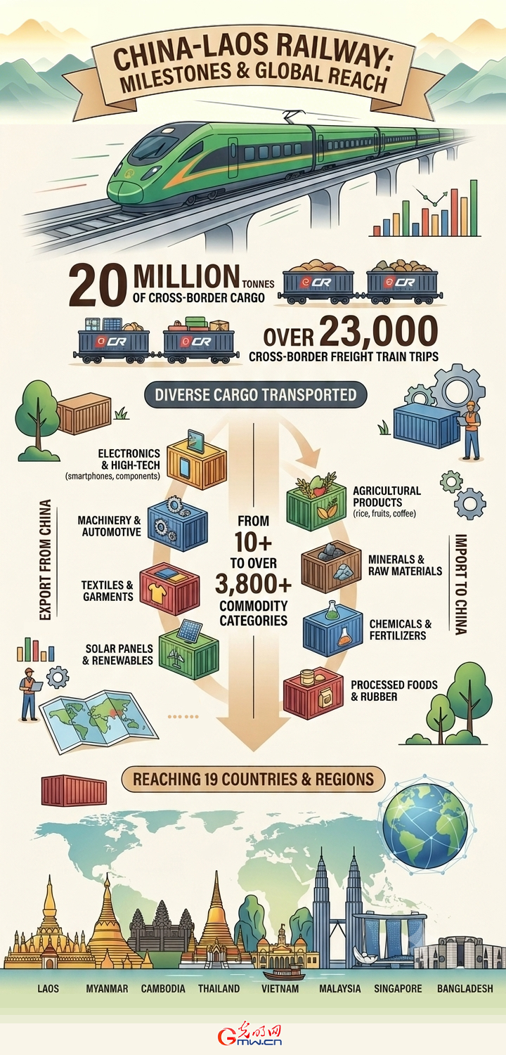 Infographic: Cross-border freight on China-Laos Railway exceeds 20 million tonnes Infographic: Cross-border freight on China-Laos Railway exceeds 20 million tonnes