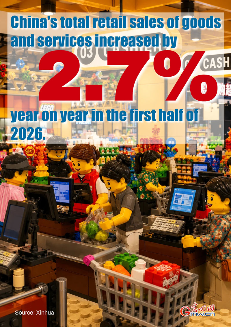 Poster: China's retail sales of goods, services up 2.7% in first half of 2026 Poster: China's retail sales of goods, services up 2.7% in first half of 2026