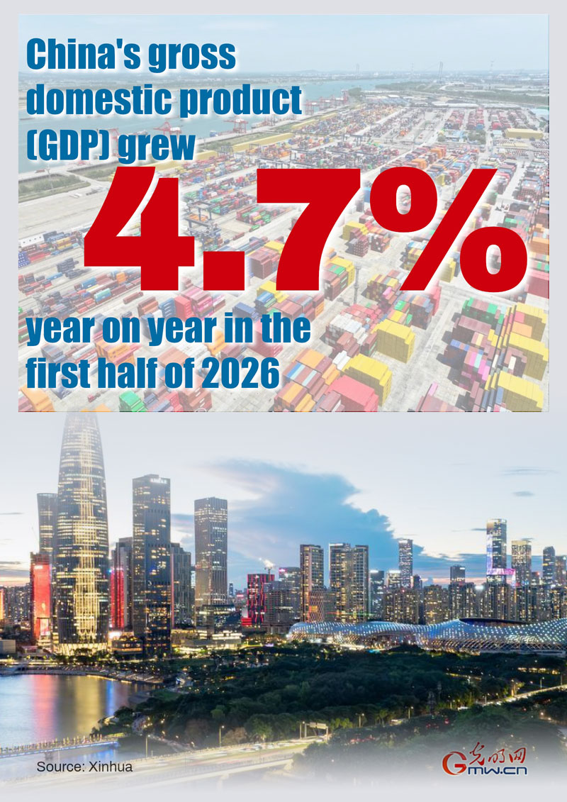 Poster: China's GDP expands 4.7 pct in H1