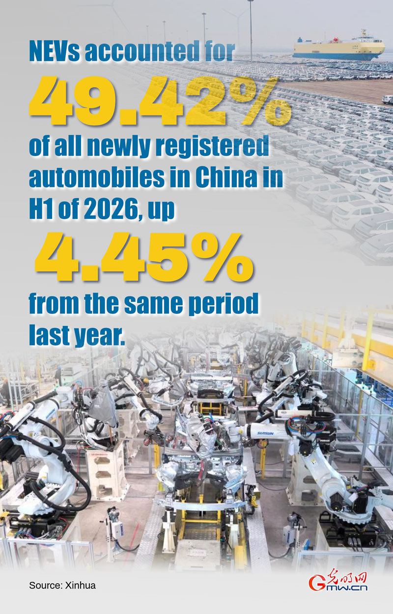 Poster: NEVs make up nearly half of China's newly registered automobiles in H1 2026