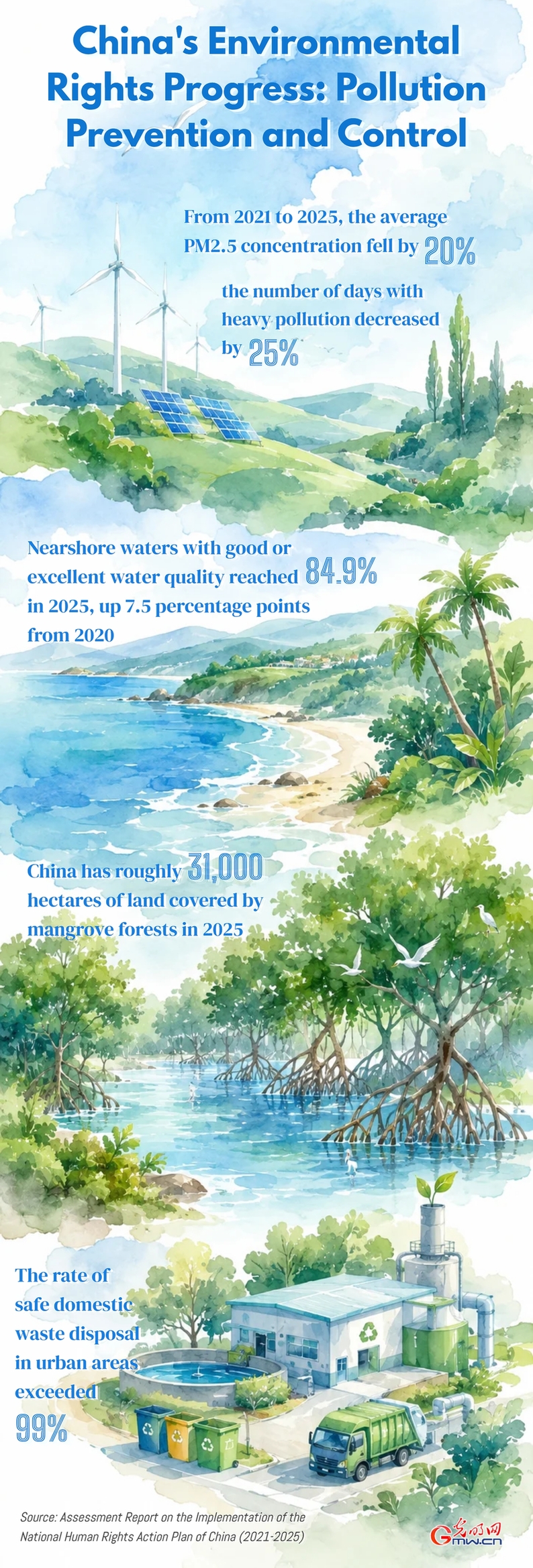 Highlights of China's progress in protecting environmental rights (2021-2025): Pollution prevention and control Highlights of China's progress in protecting environmental rights (2021-2025): Pollution prevention and control