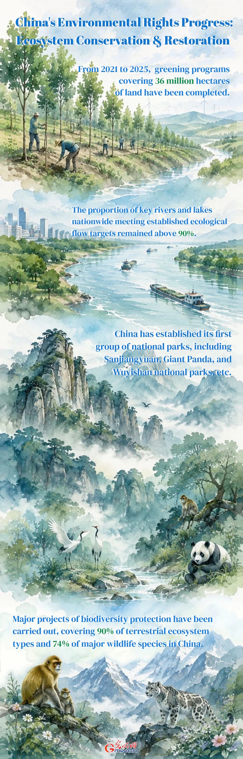 Highlights of China's Progress in Protecting Environmental Rights (2021–2025): Ecosystem conservation and restoration