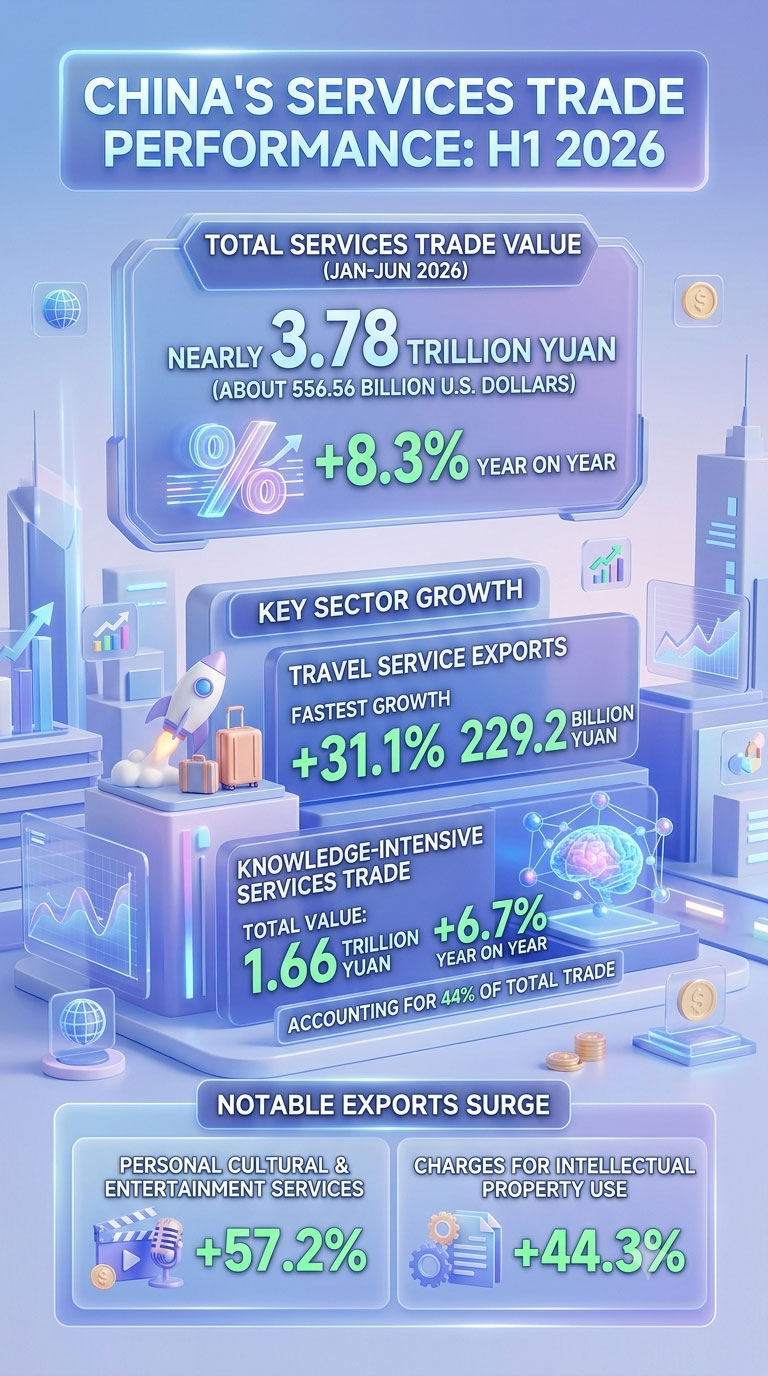 AI Poster: China's service trade grows 8.3% in first half of 2026 AI Poster: China's service trade grows 8.3% in first half of 2026