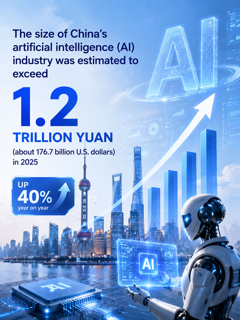 AI Poster: China's AI industry tops 1.2 trln yuan in 2025, up 40% AI Poster: China's AI industry tops 1.2 trln yuan in 2025, up 40%