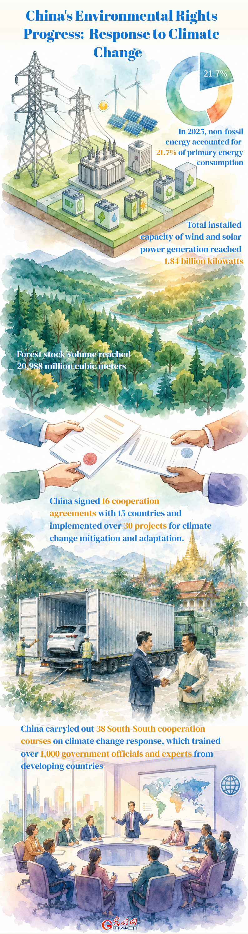 Highlights of China's progress in protecting environmental rights (2021–2025): Response to climate change Highlights of China's progress in protecting environmental rights (2021–2025): Response to climate change