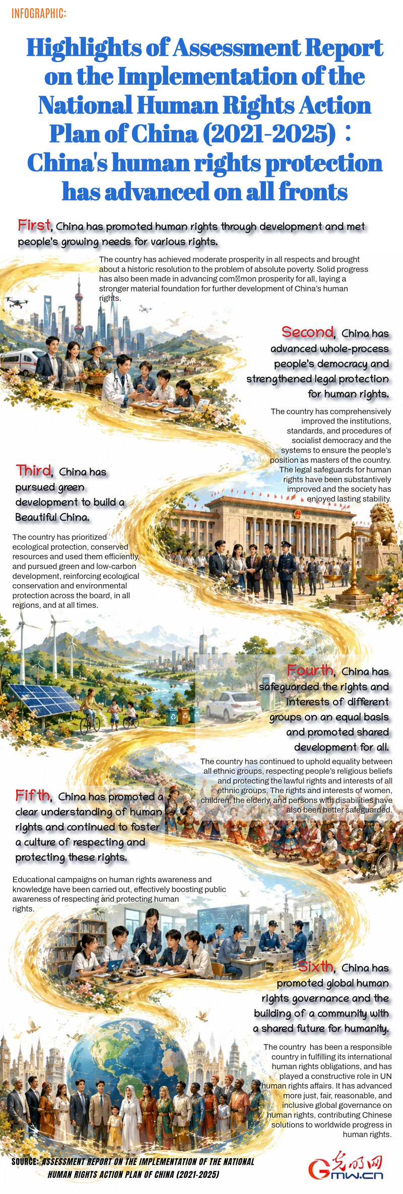 Highlights of Assessment Report on the Implementation of the National Human Rights Action Plan of China (2021-2025)：China's human rights protection has advanced on all fronts