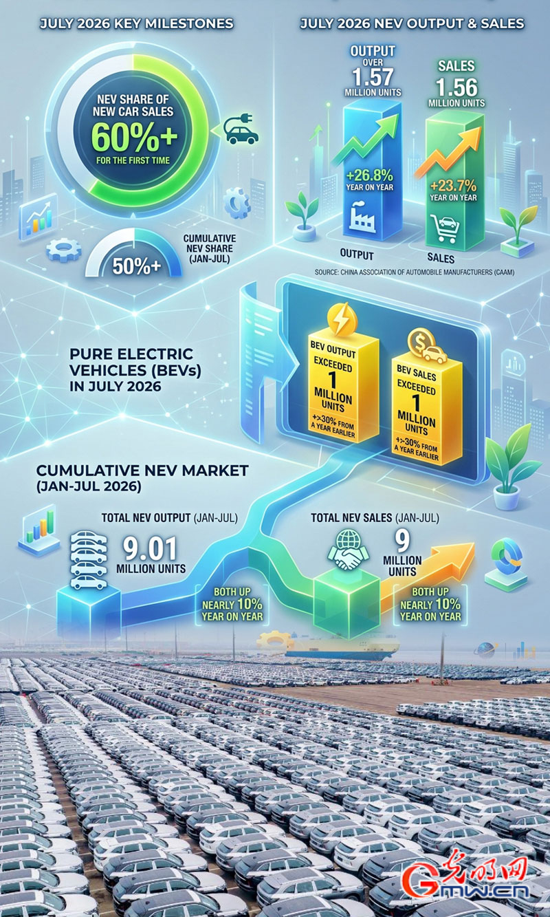 AI poster: China's NEV sales share tops 60 pct in July for first time AI poster: China's NEV sales share tops 60 pct in July for first time