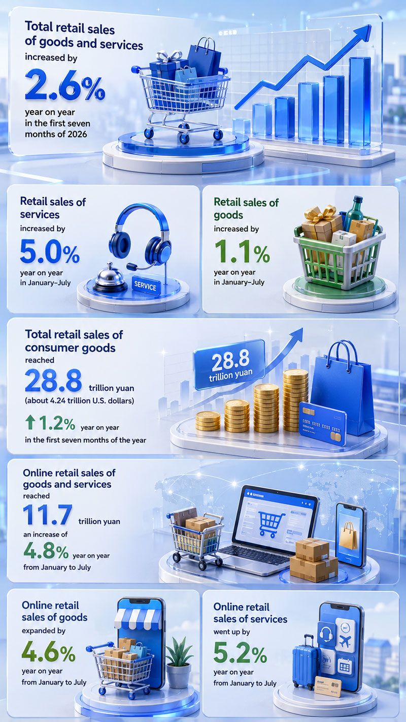 AI poster: China's retail sales of goods, services up 2.6% in first seven months AI poster: China's retail sales of goods, services up 2.6% in first seven months