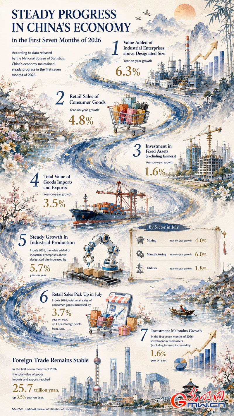 Infographic: China's economy maintains steady momentum with innovation-driven and high-quality development in first seven months