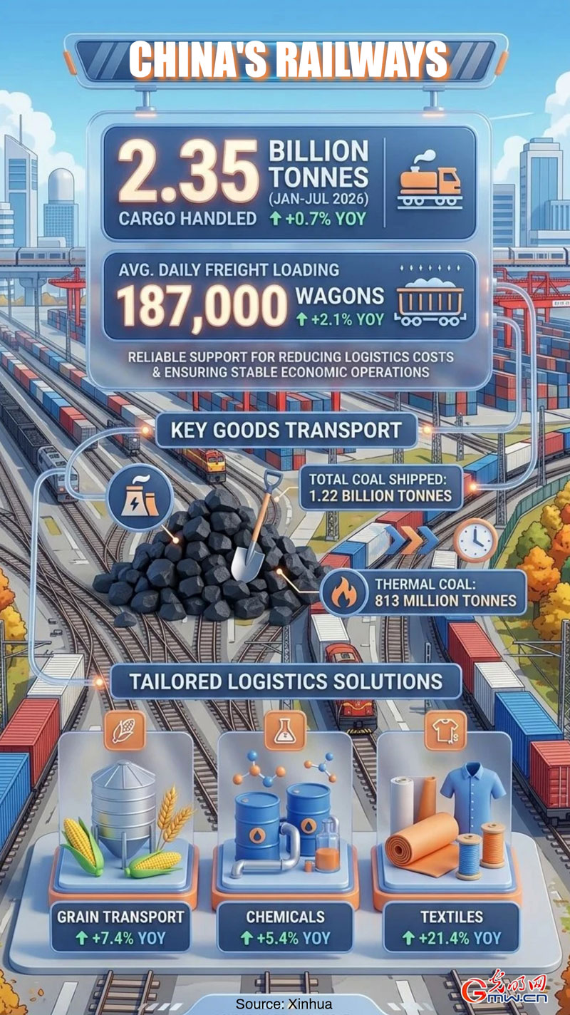 AI poster: China's railways handle 2.35 bln tonnes of cargo in Jan.-July AI poster: China's railways handle 2.35 bln tonnes of cargo in Jan.-July