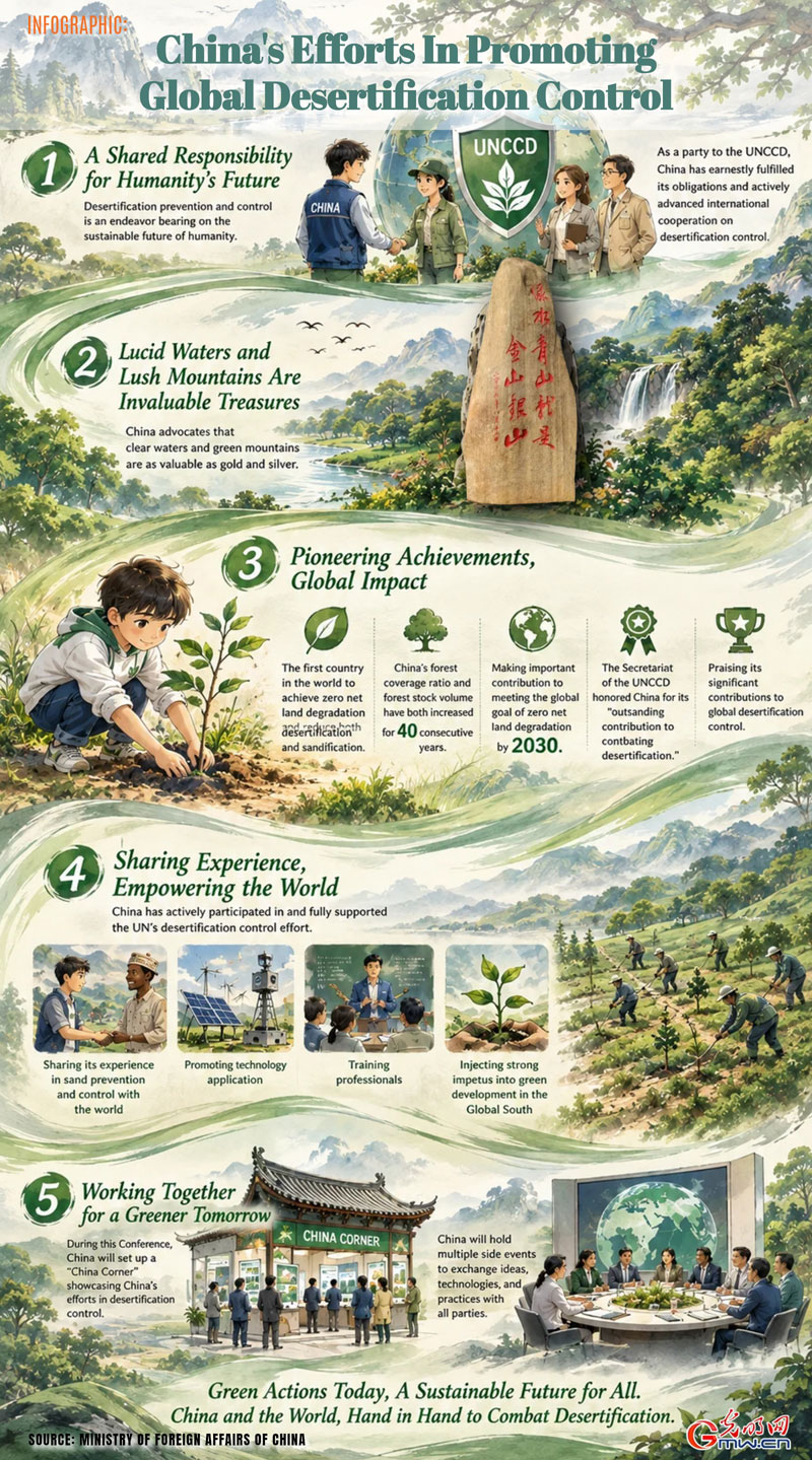 Infographic: China actively participates in and fully supported the UN’s desertification control effort Infographic: China actively participates in and fully supported the UN’s desertification control effort