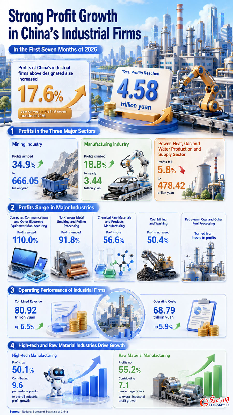 AI poster: Profits of China's major industrial firms up 17.6% in first seven months AI poster: Profits of China's major industrial firms up 17.6% in first seven months