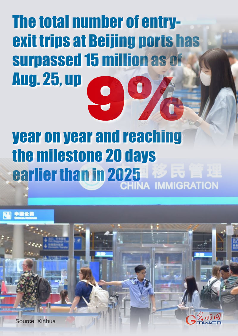 Poster: Beijing ports see 15 million entry-exit trips, 20 days earlier than 2025 Poster: Beijing ports see 15 million entry-exit trips, 20 days earlier than 2025