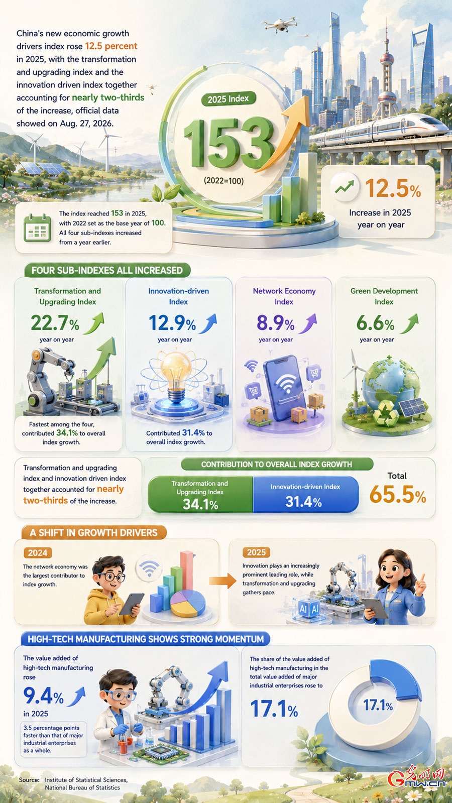 AI poster: China's new economic growth drivers index rises 12.5 pct in 2025 AI poster: China's new economic growth drivers index rises 12.5 pct in 2025