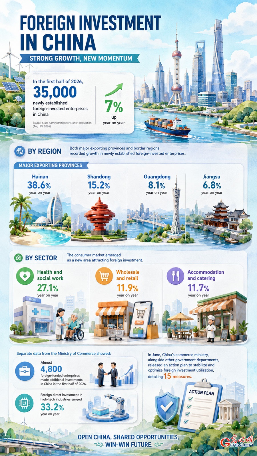 AI poster: China sees 7% rise in newly established foreign-invested enterprises in H1