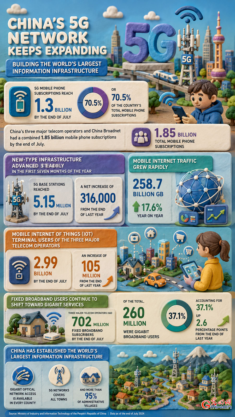 AI poster: China's 5G mobile subscriptions top 70% of total