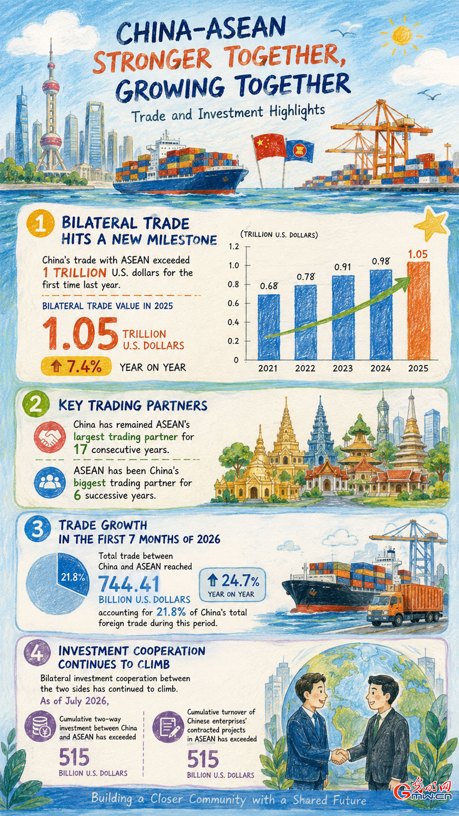 AI poster: China-ASEAN trade exceeds 1 trillion USD for first time in 2025 AI poster: China-ASEAN trade exceeds 1 trillion USD for first time in 2025