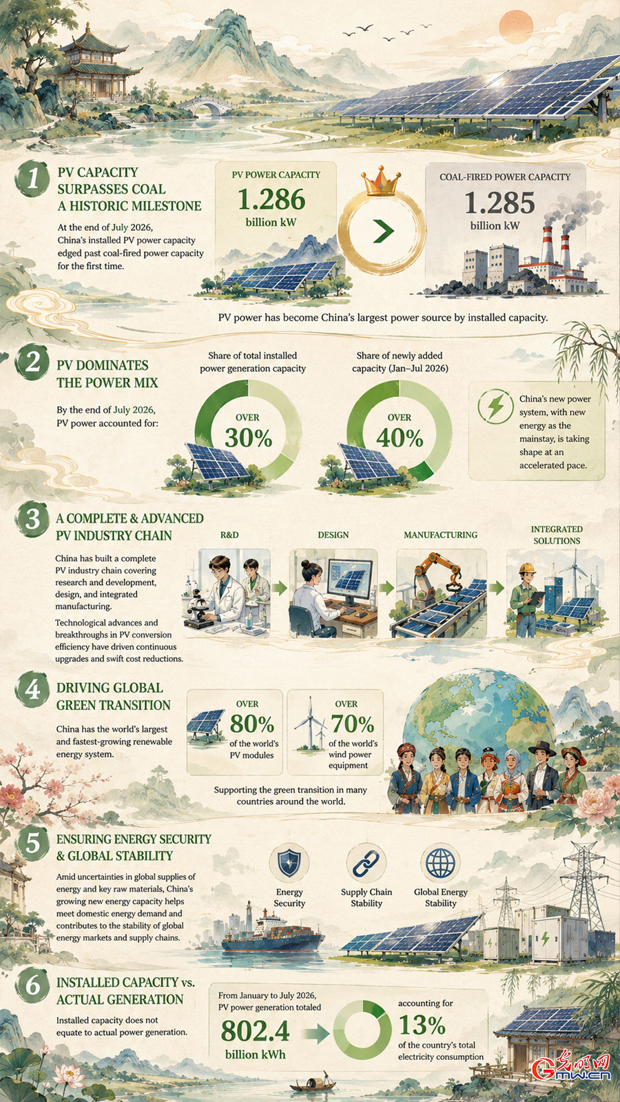 AI poster: China's photovoltaic power capacity overtakes coal-fired power for first time AI poster: China's photovoltaic power capacity overtakes coal-fired power for first time
