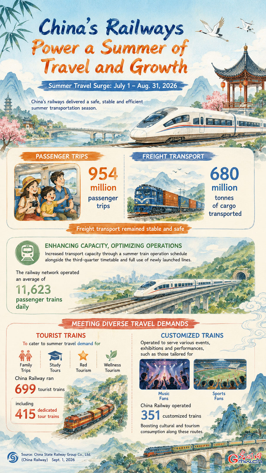AI poster: China's railways handle about 954 mln passenger trips during summer travel rush AI poster: China's railways handle about 954 mln passenger trips during summer travel rush