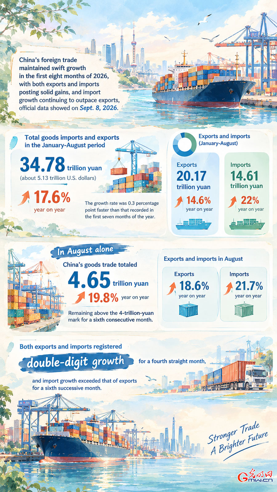 AI poster: China's foreign trade maintains rapid growth in first eight months AI poster: China's foreign trade maintains rapid growth in first eight months