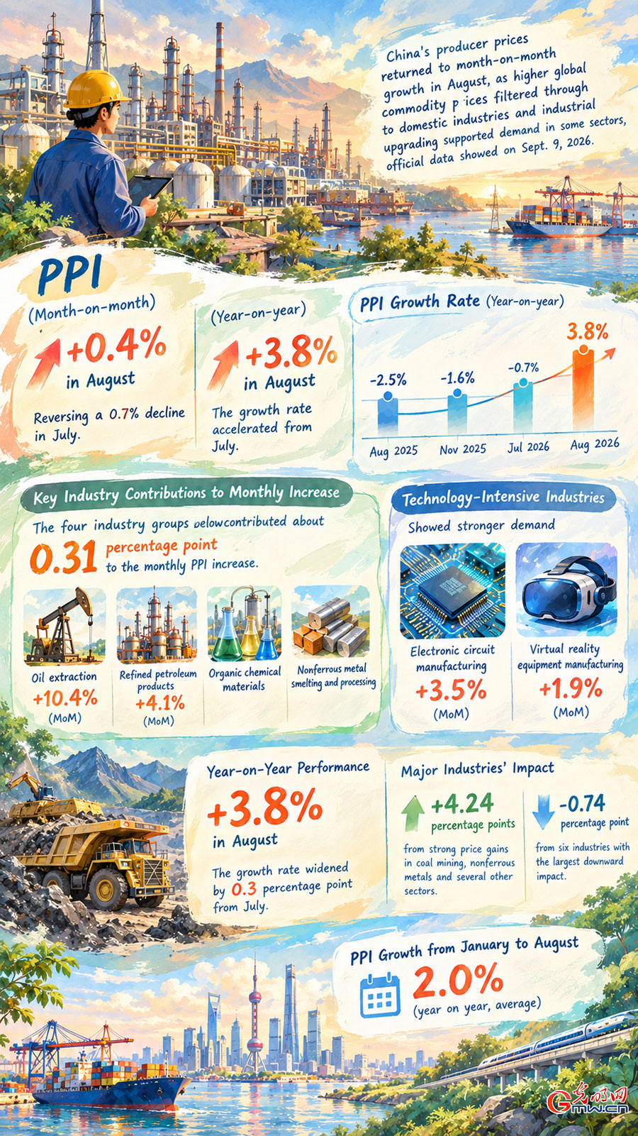 AI infographic: China's PPI returns to monthly growth in August