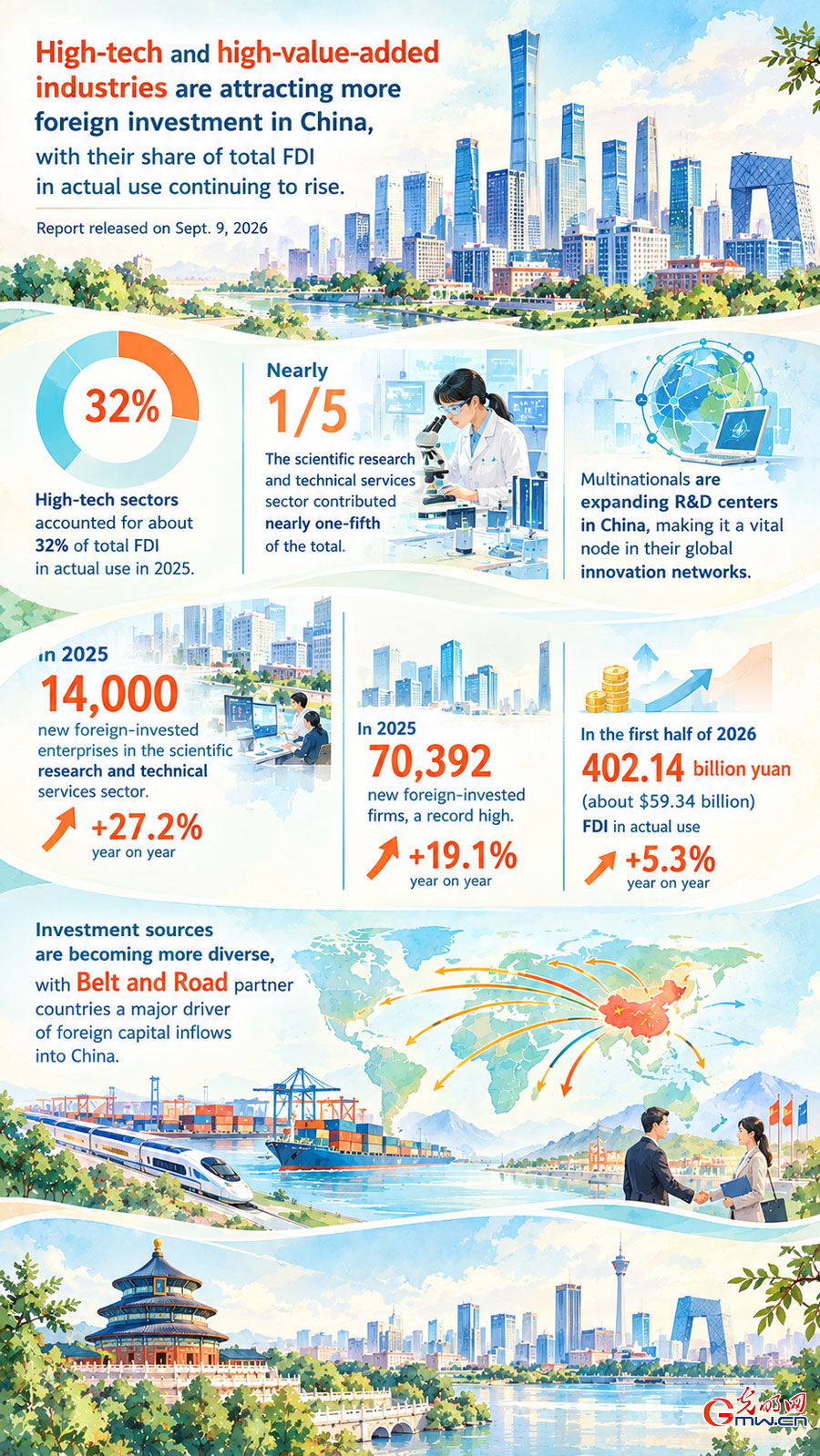 AI infographic: High-tech sectors become key focus for FDI in China
