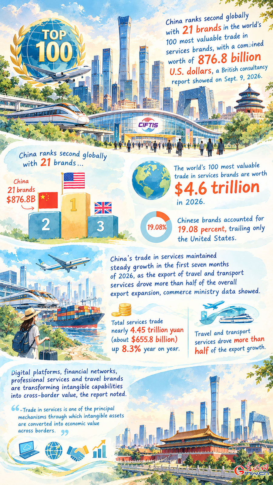 AI infographic: China ranks 2nd in global trade in services brand value