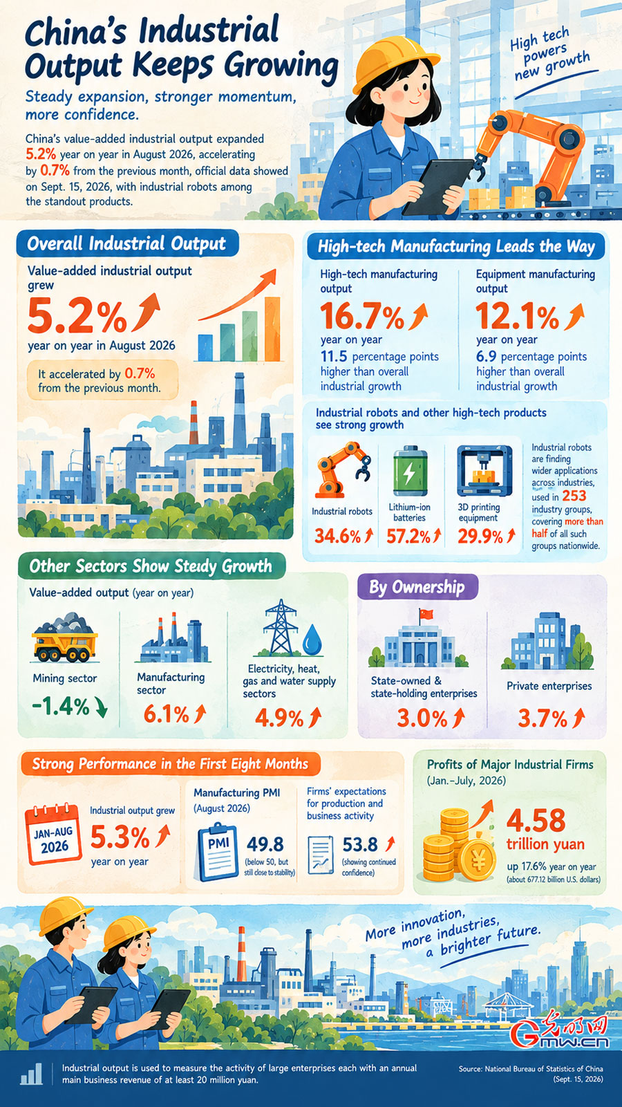 Infographic: China's industrial output growth picks up in August as high-tech, robot output gains