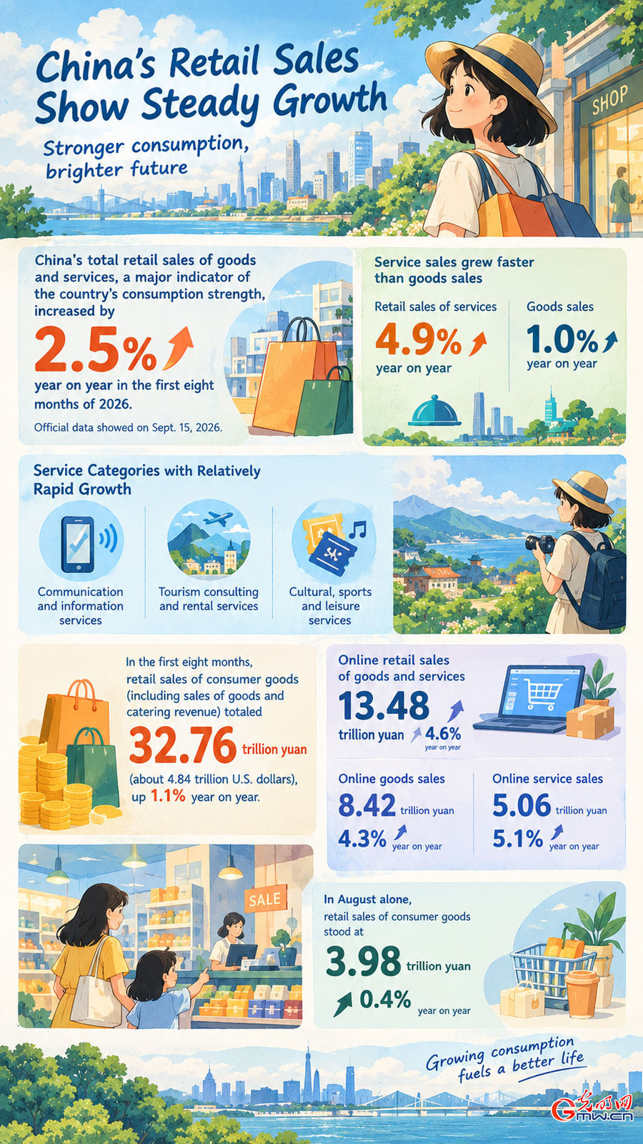 Infographic: China's retail sales of goods, services up 2.5 pct in first eight months Infographic: China's retail sales of goods, services up 2.5 pct in first eight months