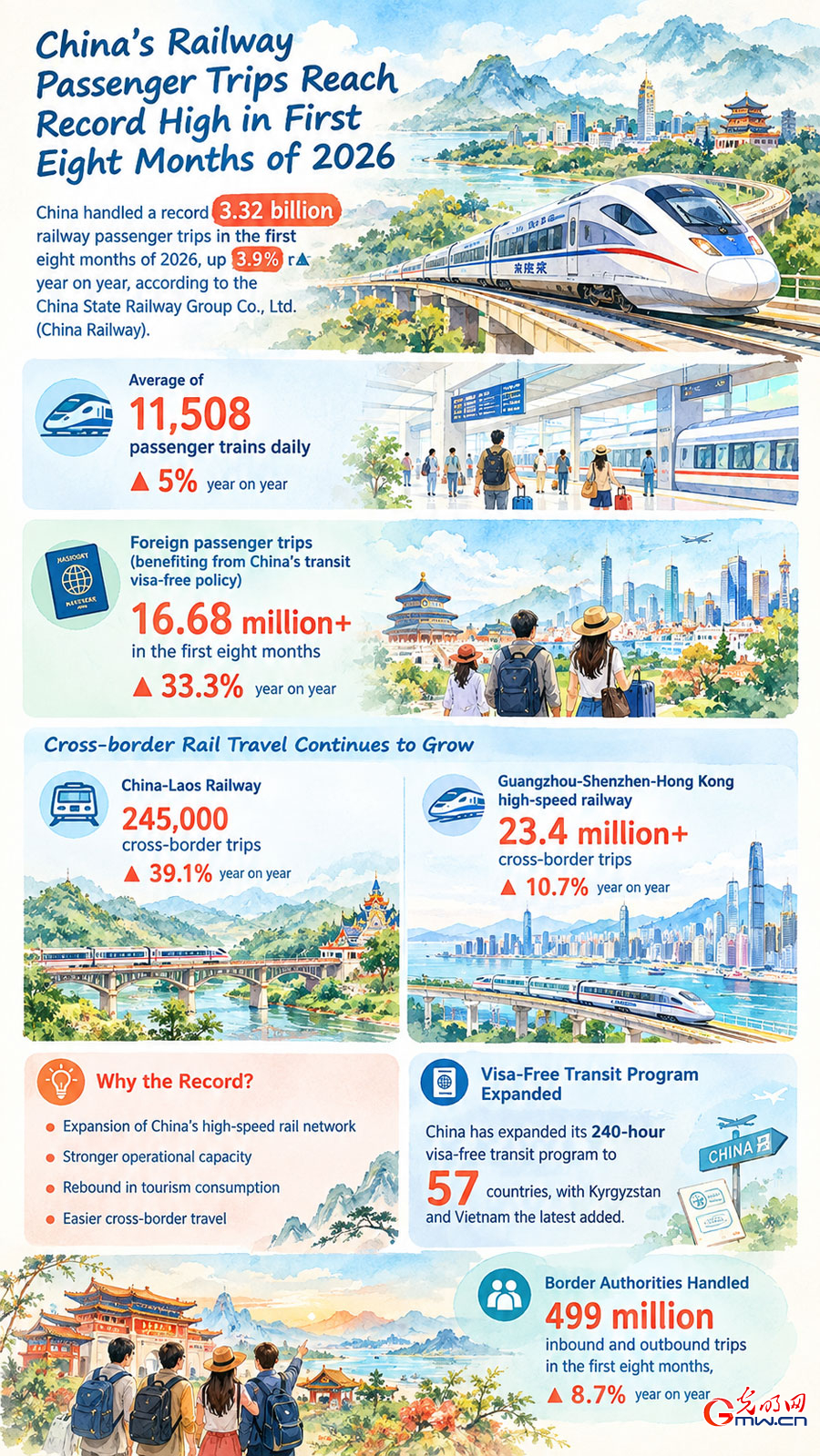 Infographic: China railway passenger trips hit record high in first eight months Infographic: China railway passenger trips hit record high in first eight months