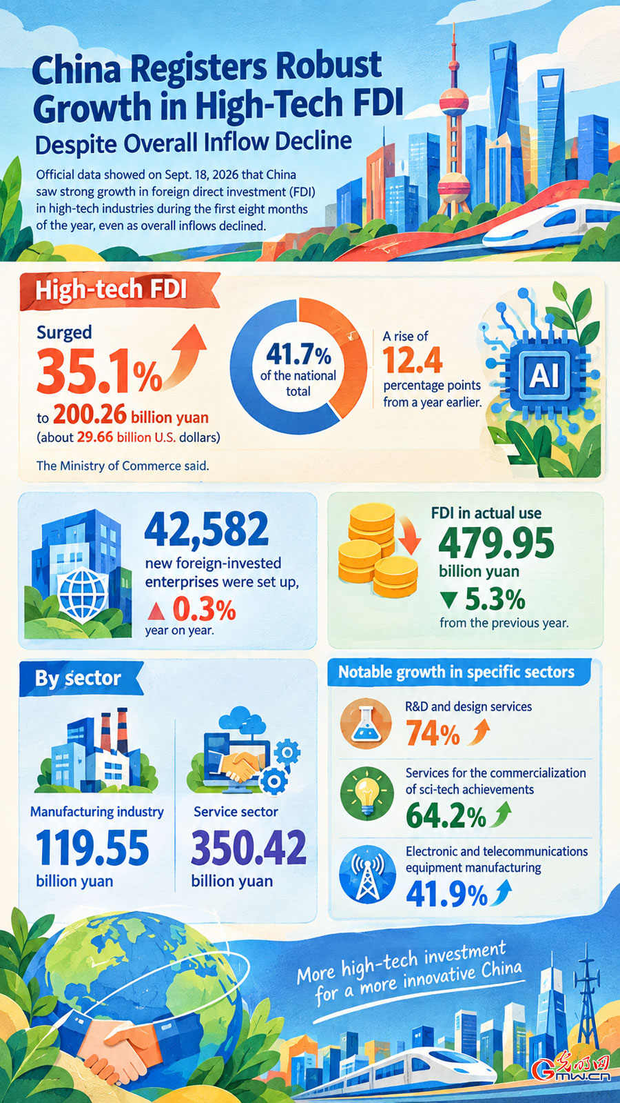 Infographic: China's high-tech FDI surges in first 8 months of 2026 Infographic: China's high-tech FDI surges in first 8 months of 2026