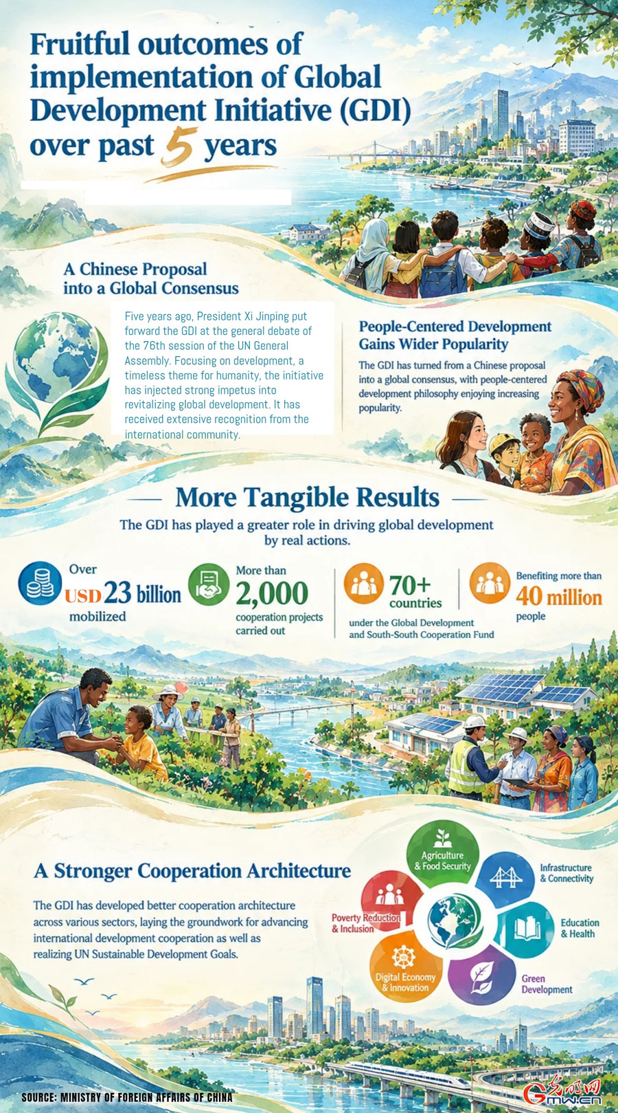 Infographic: Fruitful outcomes of implementation of Global Development Initiative (GDI) over past 5 years