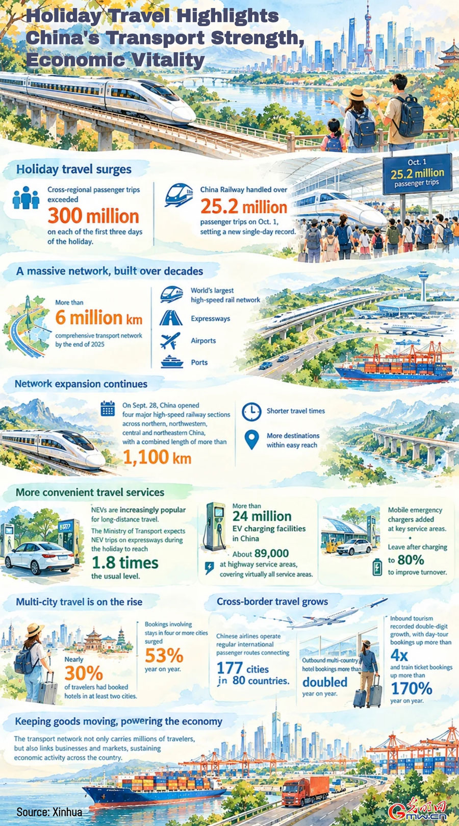 Infographic: Holiday travel highlights China's transport strength, economic vitality