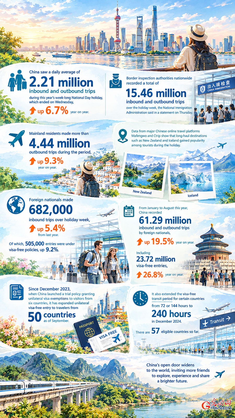 AI poster: China sees 15.46 mln cross-border trips during National Day holiday AI poster: China sees 15.46 mln cross-border trips during National Day holiday