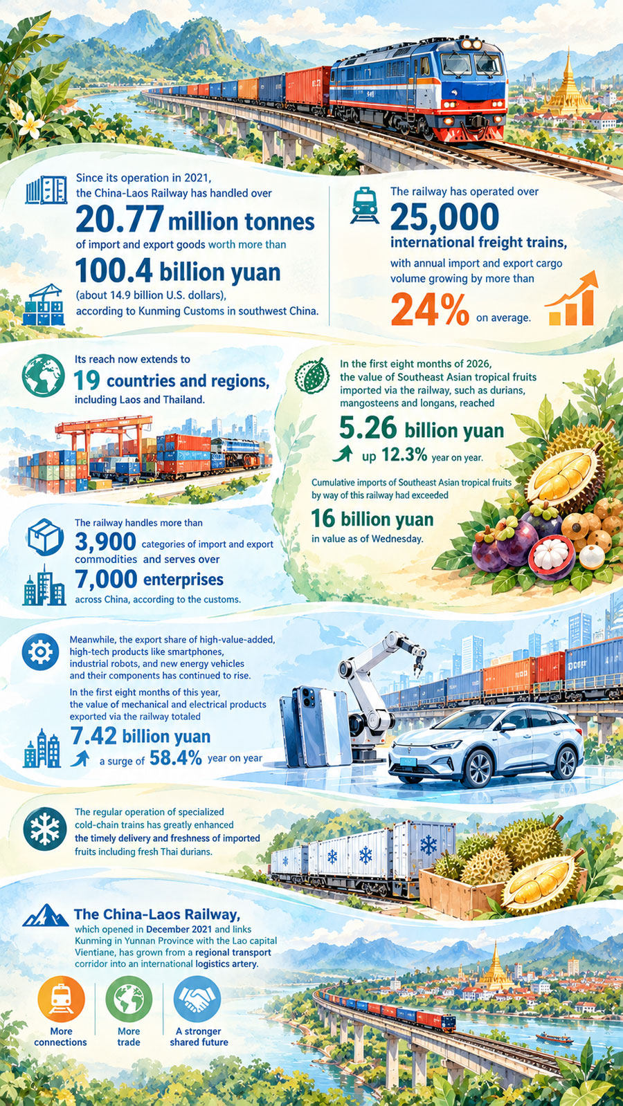 AI poster: China-Laos Railway's foreign trade value tops 100 billion yuan AI poster: China-Laos Railway's foreign trade value tops 100 billion yuan