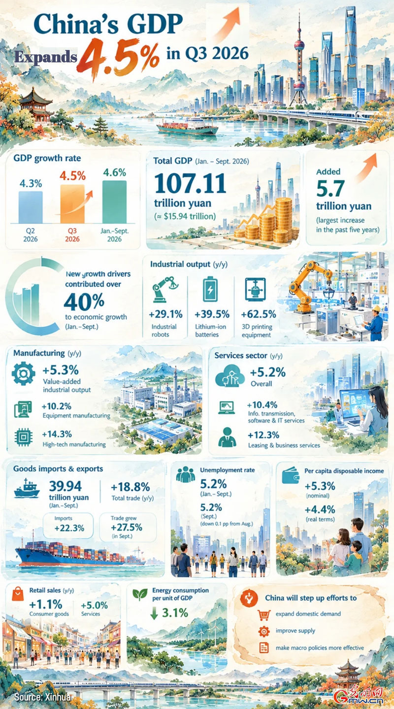 AI poster: China's GDP expands 4.5% year on year in Q3 AI poster: China's GDP expands 4.5% year on year in Q3
